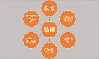 大數據驅動下的企業革新 數據化創新引領傳統行業轉型之路