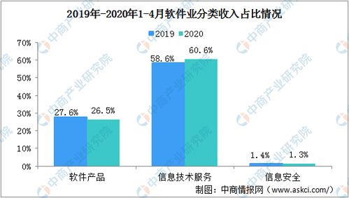 2020年軟件業(yè)復蘇觀察 大數據服務引領行業(yè)增長，前四月收入突破兩萬億元